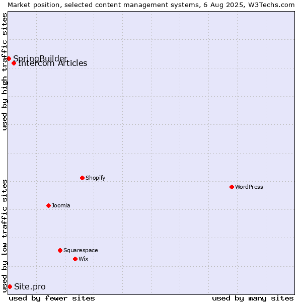 Market position of Intercom Articles vs. Site.pro vs. SpringBuilder