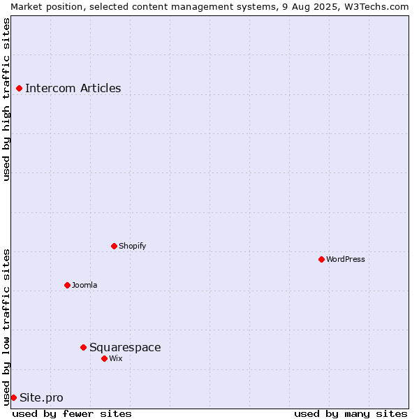 Market position of Squarespace vs. Intercom Articles vs. Site.pro