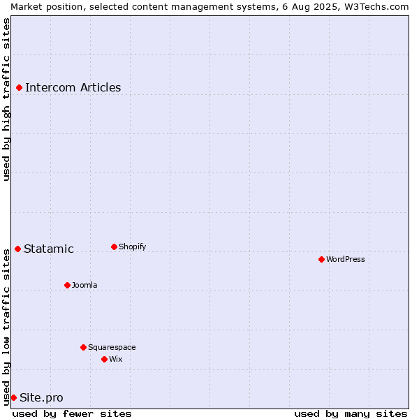 Market position of Intercom Articles vs. Statamic vs. Site.pro