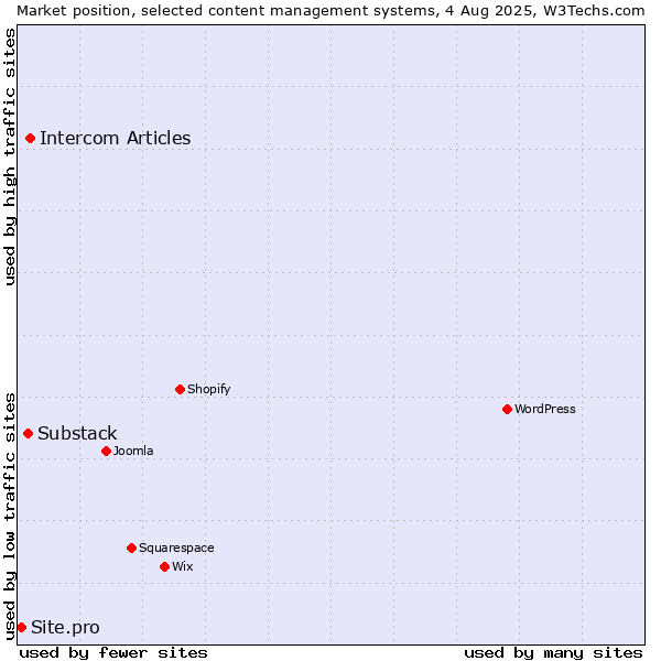 Market position of Intercom Articles vs. Substack vs. Site.pro