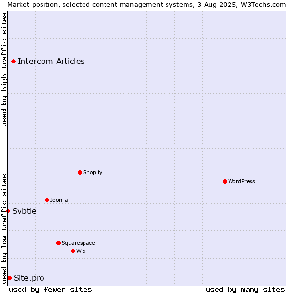 Market position of Intercom Articles vs. Site.pro vs. Svbtle