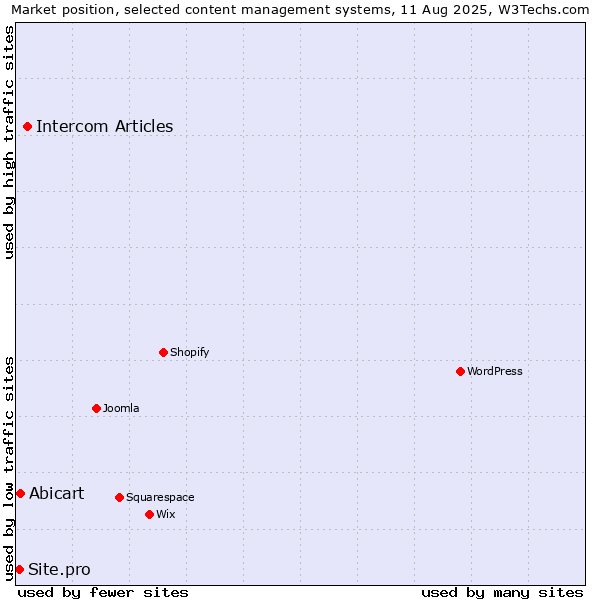 Market position of Intercom Articles vs. Abicart vs. Site.pro