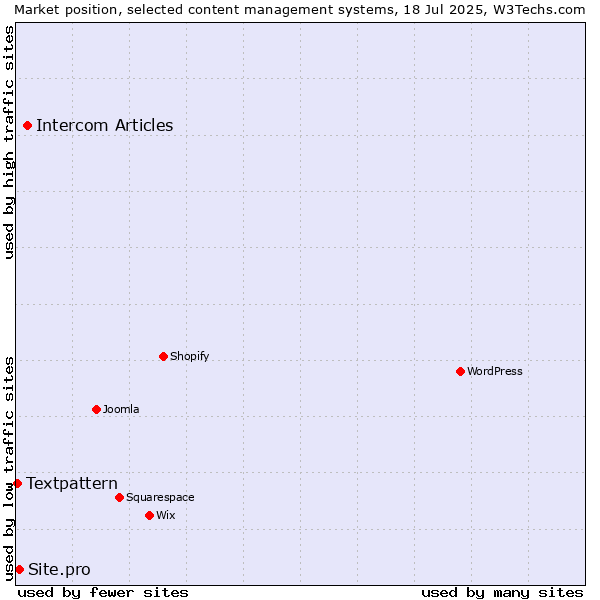 Market position of Intercom Articles vs. Site.pro vs. Textpattern
