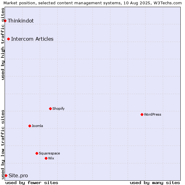 Market position of Intercom Articles vs. Site.pro vs. Thinkindot