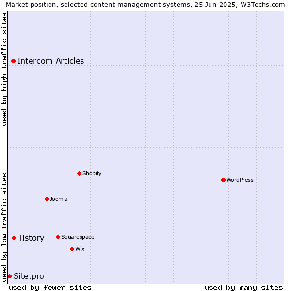 Market position of Tistory vs. Intercom Articles vs. Site.pro