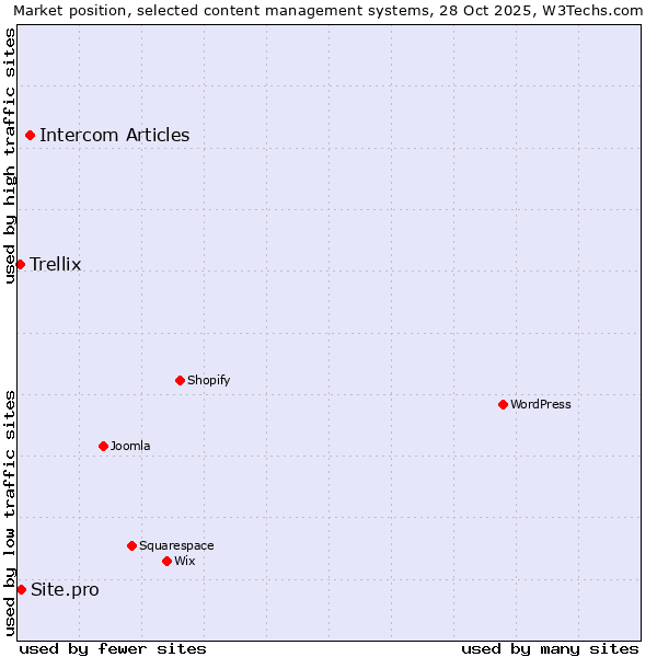 Market position of Intercom Articles vs. Site.pro vs. Trellix