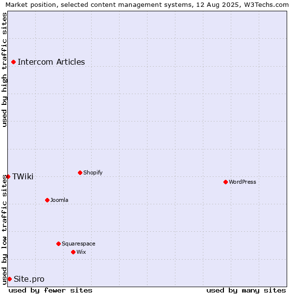 Market position of Intercom Articles vs. Site.pro vs. TWiki