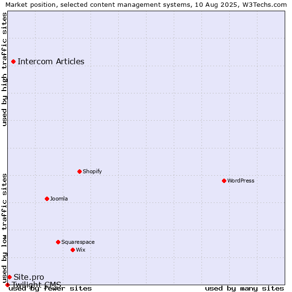 Market position of Intercom Articles vs. Site.pro vs. Twilight CMS