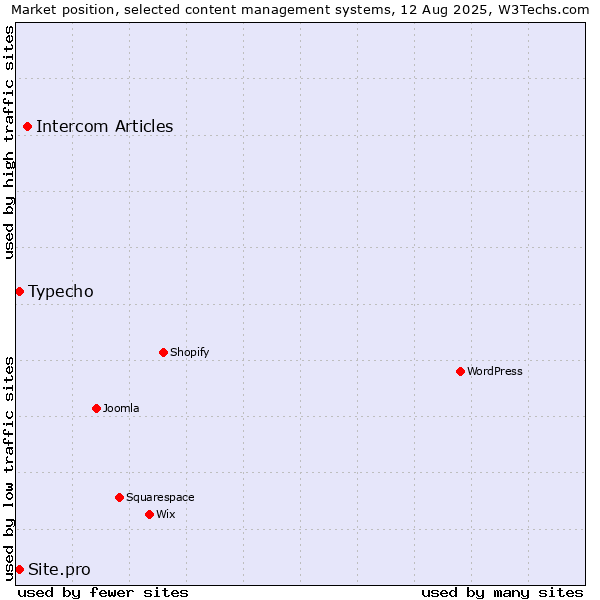 Market position of Intercom Articles vs. Typecho vs. Site.pro