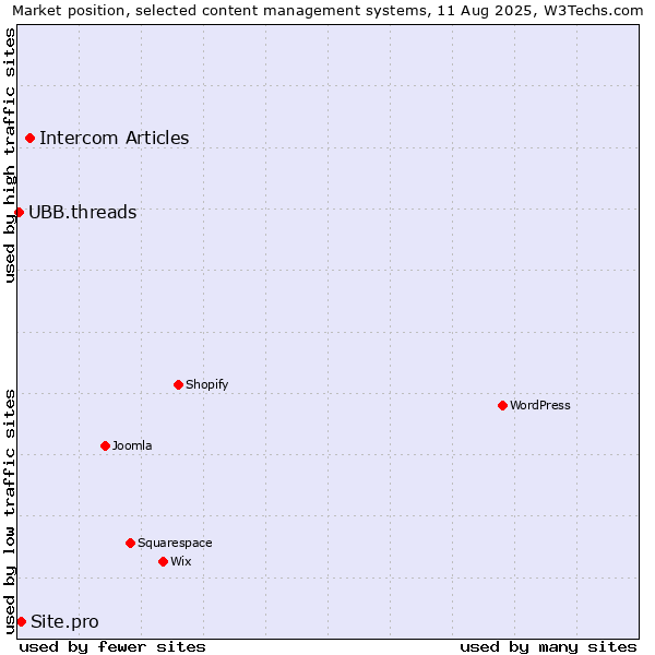 Market position of Intercom Articles vs. Site.pro vs. UBB.threads