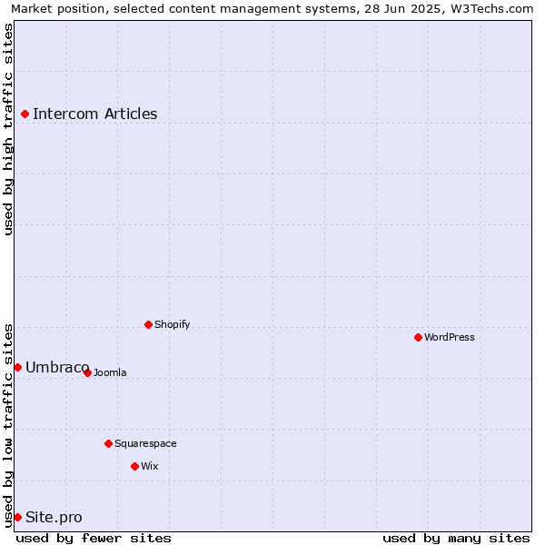 Market position of Intercom Articles vs. Umbraco vs. Site.pro