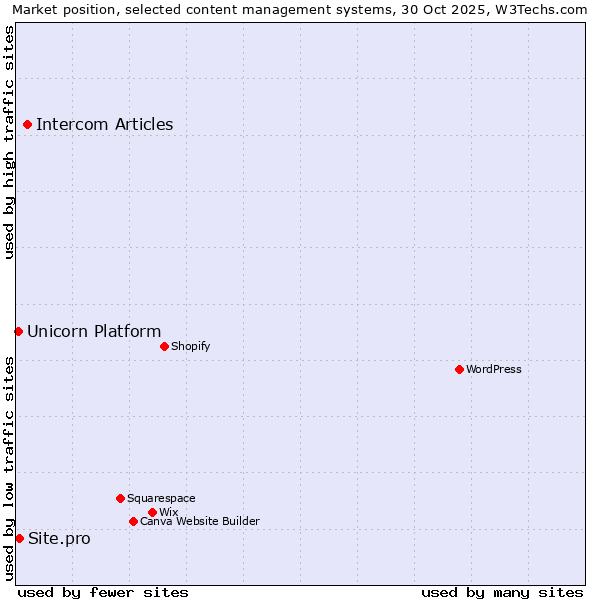 Market position of Intercom Articles vs. Site.pro vs. Unicorn Platform