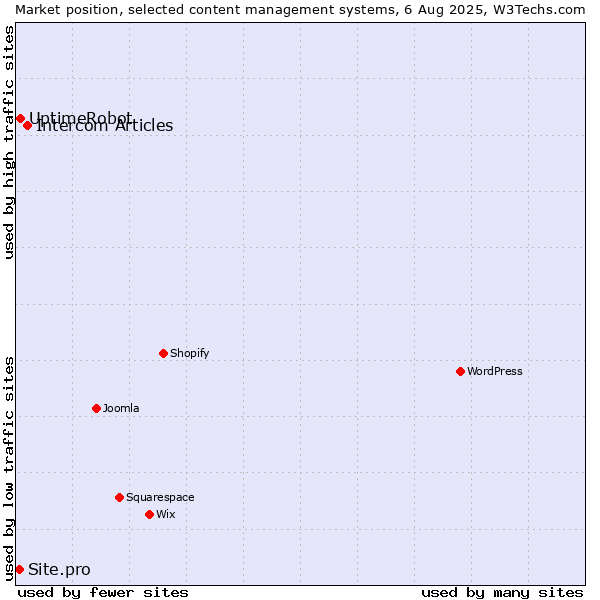 Market position of Intercom Articles vs. UptimeRobot vs. Site.pro