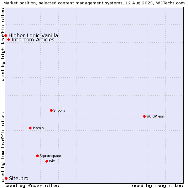 Market position of Intercom Articles vs. Site.pro vs. Higher Logic Vanilla