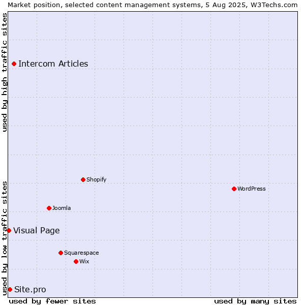 Market position of Intercom Articles vs. Site.pro vs. Visual Page