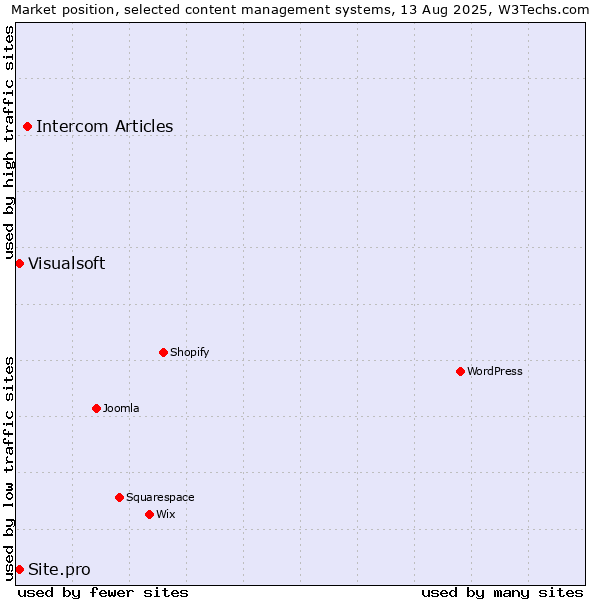 Market position of Intercom Articles vs. Visualsoft vs. Site.pro