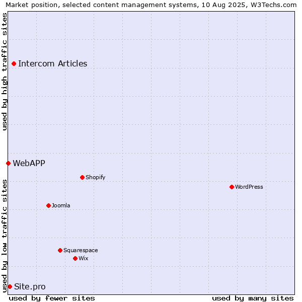 Market position of Intercom Articles vs. Site.pro vs. WebAPP