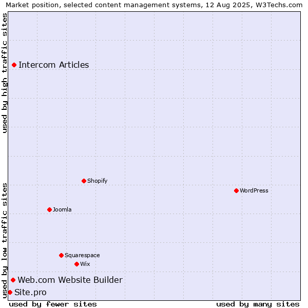 Market position of Intercom Articles vs. Web.com Website Builder vs. Site.pro