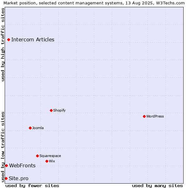 Market position of Intercom Articles vs. WebFronts vs. Site.pro