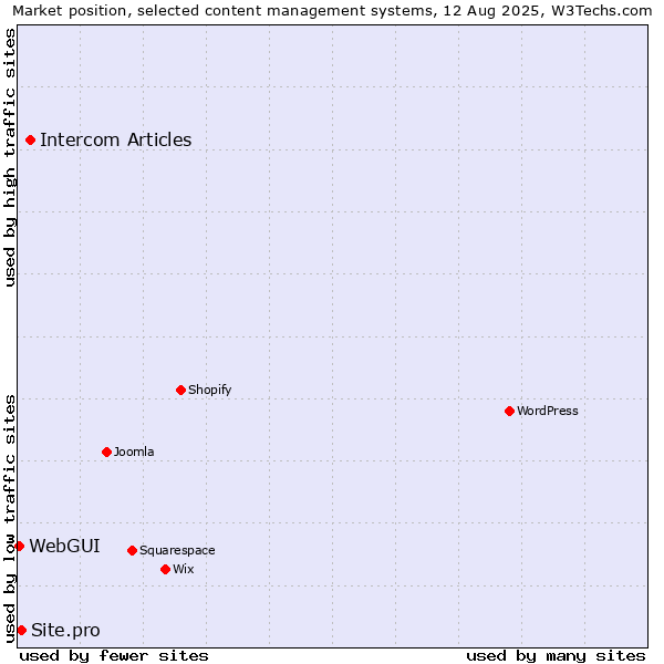 Market position of Intercom Articles vs. Site.pro vs. WebGUI