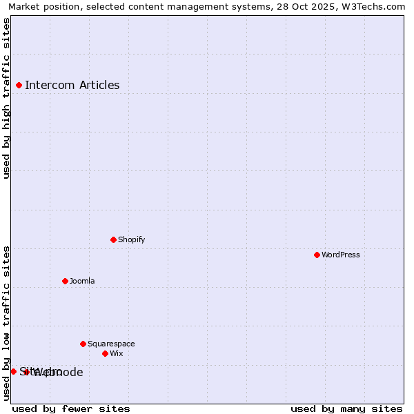 Market position of Webnode vs. Intercom Articles vs. Site.pro