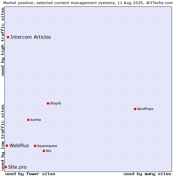 Market position of Intercom Articles vs. WebPlus vs. Site.pro