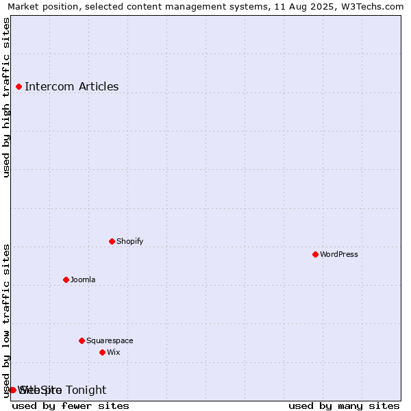 Market position of Intercom Articles vs. Site.pro vs. WebSite Tonight