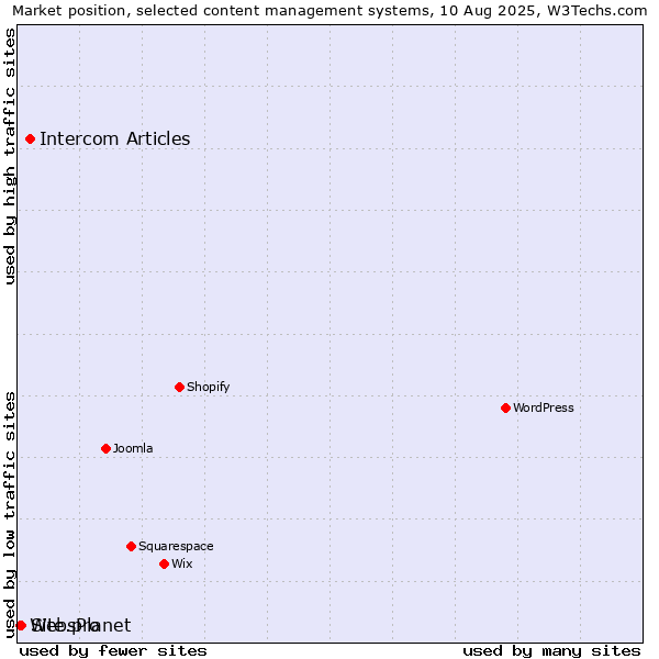 Market position of Intercom Articles vs. Site.pro vs. WebsPlanet