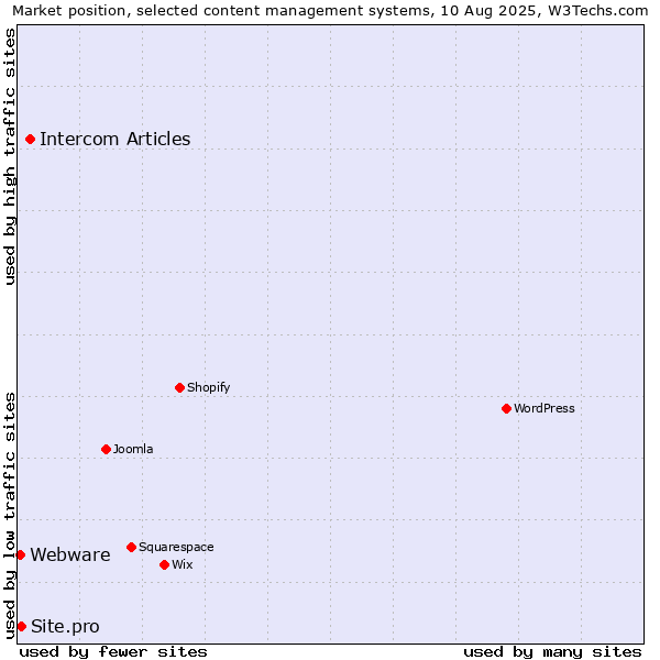 Market position of Intercom Articles vs. Site.pro vs. Webware