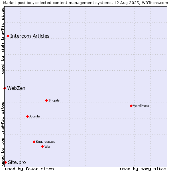Market position of Intercom Articles vs. Site.pro vs. WebZen
