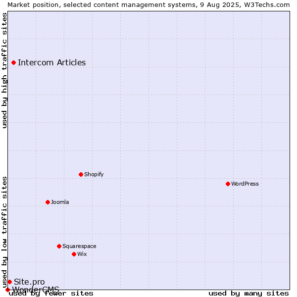 Market position of Intercom Articles vs. Site.pro vs. WonderCMS