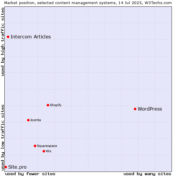 Market position of WordPress vs. Intercom Articles vs. Site.pro