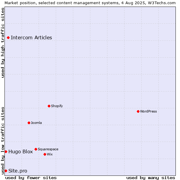Market position of Intercom Articles vs. Hugo Blox vs. Site.pro