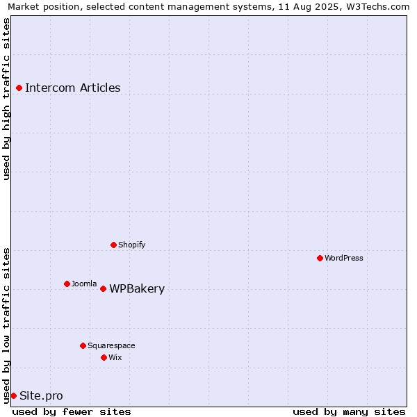 Market position of WPBakery vs. Intercom Articles vs. Site.pro