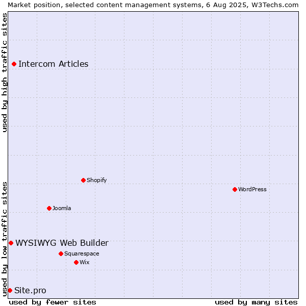 Market position of Intercom Articles vs. WYSIWYG Web Builder vs. Site.pro