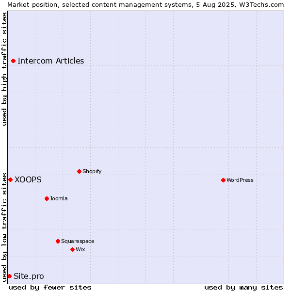 Market position of Intercom Articles vs. XOOPS vs. Site.pro