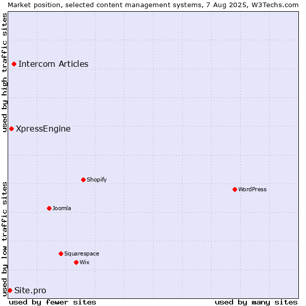 Market position of Intercom Articles vs. XpressEngine vs. Site.pro