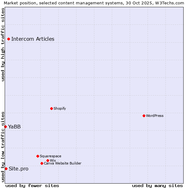 Market position of Intercom Articles vs. Site.pro vs. YaBB