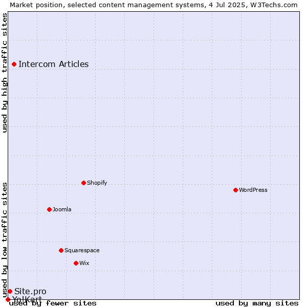 Market position of Intercom Articles vs. Site.pro vs. Yo!Kart