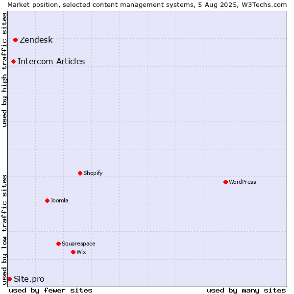 Market position of Zendesk vs. Intercom Articles vs. Site.pro