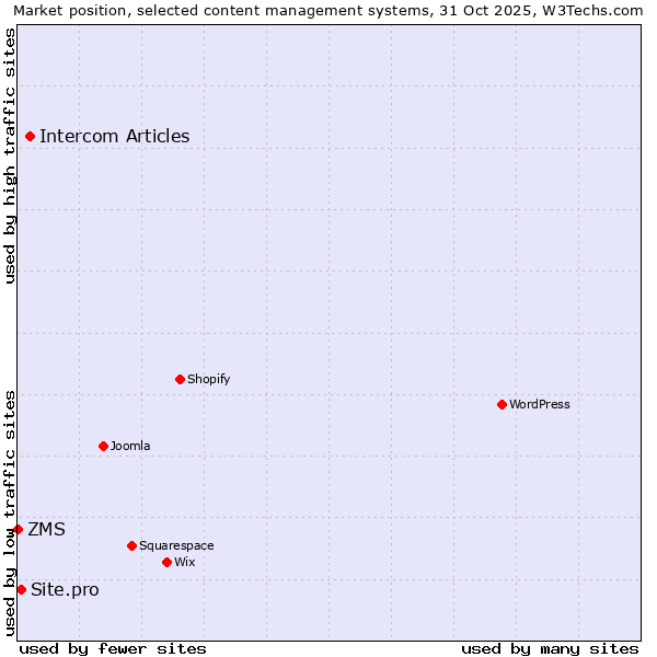 Market position of Intercom Articles vs. Site.pro vs. ZMS