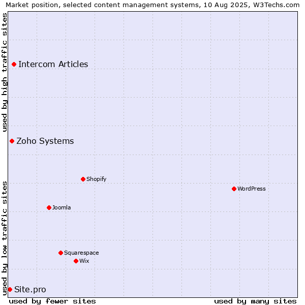 Market position of Intercom Articles vs. Zoho Systems vs. Site.pro