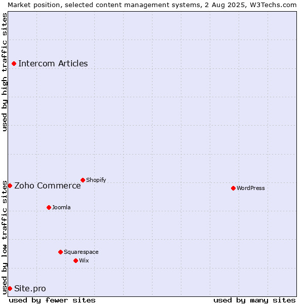 Market position of Intercom Articles vs. Zoho Commerce vs. Site.pro