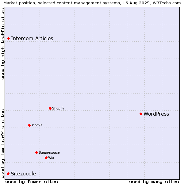 Market position of WordPress vs. Intercom Articles vs. Sitezoogle