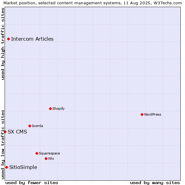 Market position of Intercom Articles vs. SitioSimple vs. SX CMS