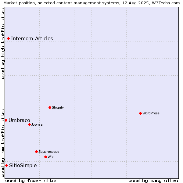 Market position of Intercom Articles vs. SitioSimple vs. Umbraco