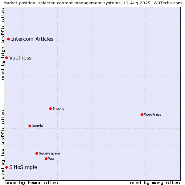Market position of Intercom Articles vs. VuePress vs. SitioSimple