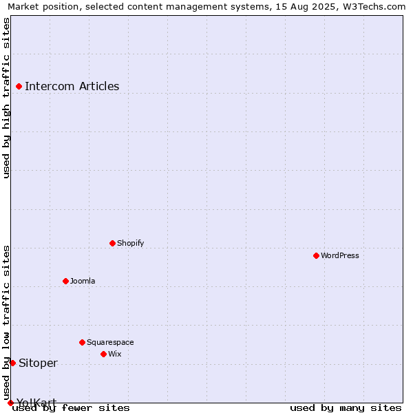 Market position of Intercom Articles vs. Sitoper vs. Yo!Kart