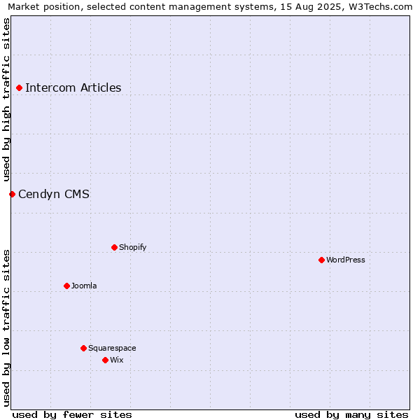 Market position of Intercom Articles vs. Cendyn CMS