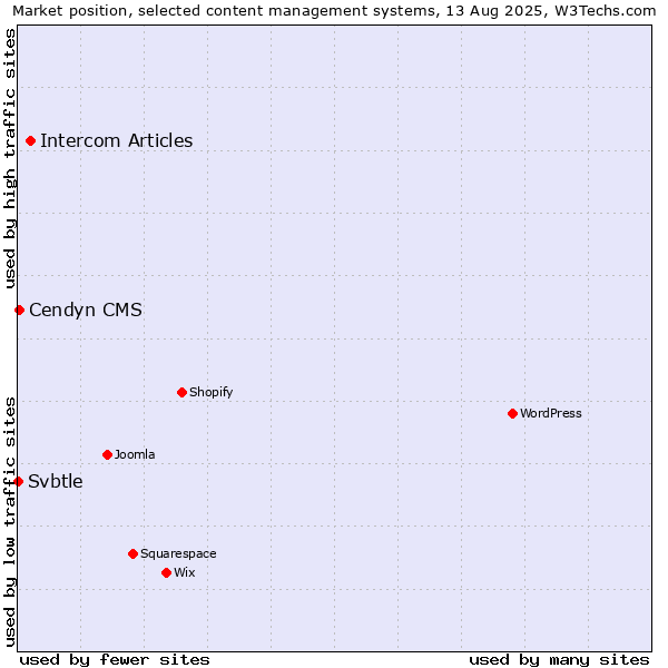 Market position of Intercom Articles vs. Cendyn CMS vs. Svbtle
